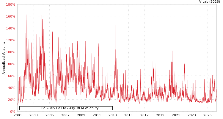 graph of Bell-Park Co Ltd AMEM