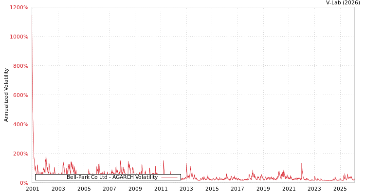 graph of Bell-Park Co Ltd AGARCH