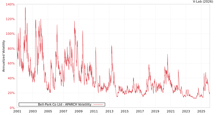 graph of Bell-Park Co Ltd APARCH