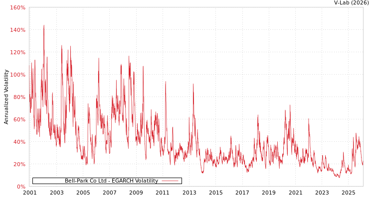 graph of Bell-Park Co Ltd EGARCH