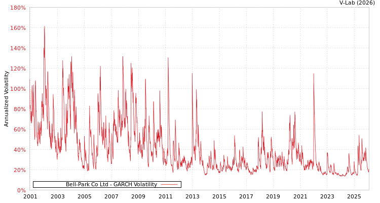 graph of Bell-Park Co Ltd GARCH