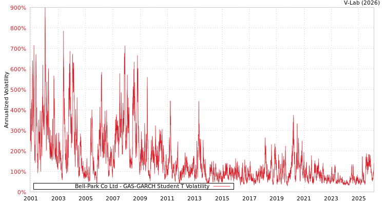 graph of Bell-Park Co Ltd GAS-GARCH-T