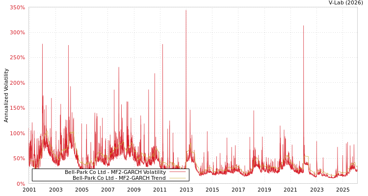 graph of Bell-Park Co Ltd MF2-GARCH