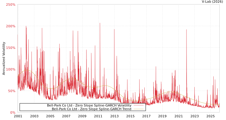 graph of Bell-Park Co Ltd S0GARCH