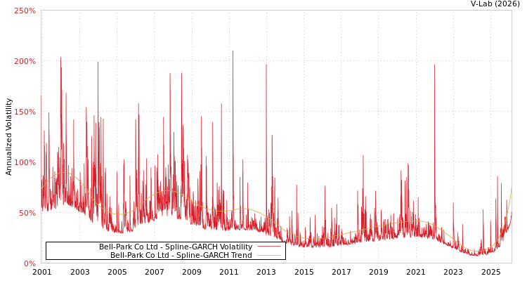 graph of Bell-Park Co Ltd SGARCH