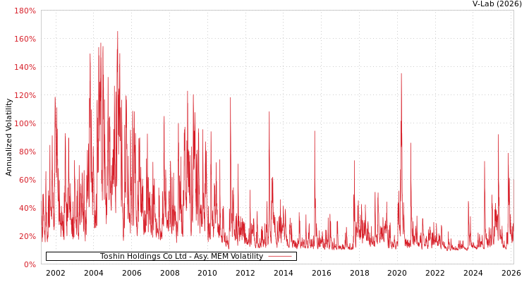 graph of Toshin Holdings Co Ltd AMEM