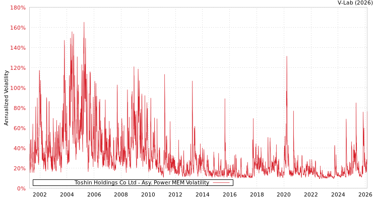 graph of Toshin Holdings Co Ltd APMEM
