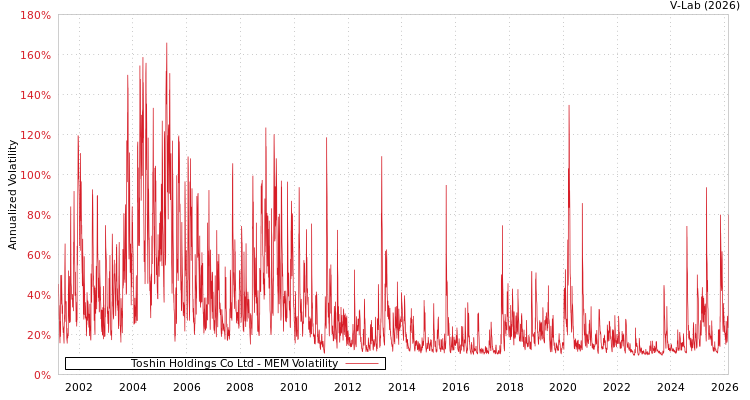 graph of Toshin Holdings Co Ltd MEM
