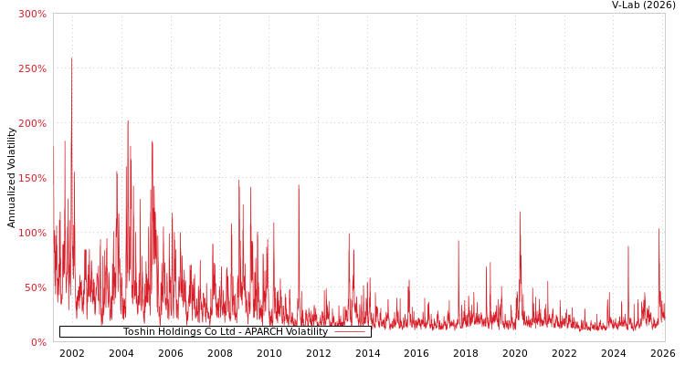 graph of Toshin Holdings Co Ltd APARCH