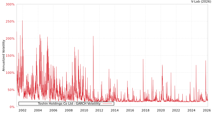 graph of Toshin Holdings Co Ltd GARCH