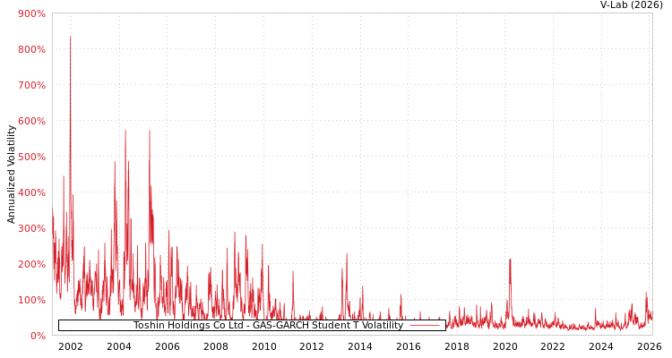 graph of Toshin Holdings Co Ltd GAS-GARCH-T