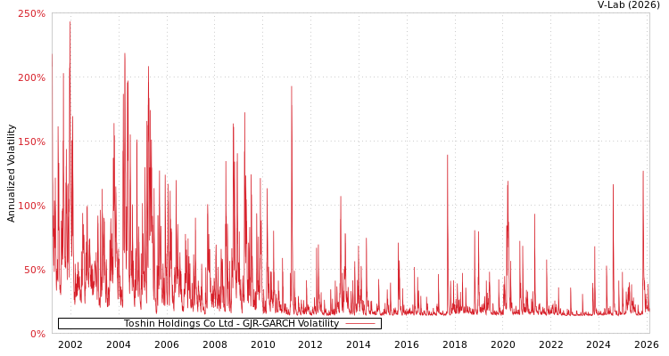 graph of Toshin Holdings Co Ltd GJR-GARCH