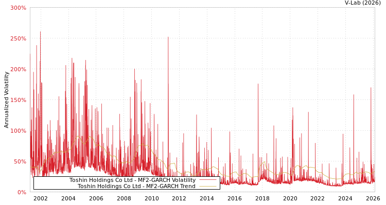 graph of Toshin Holdings Co Ltd MF2-GARCH