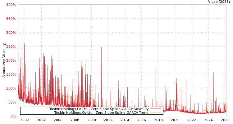 graph of Toshin Holdings Co Ltd S0GARCH
