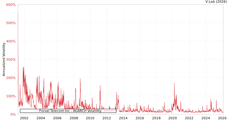 graph of Forval Telecom Inc AGARCH