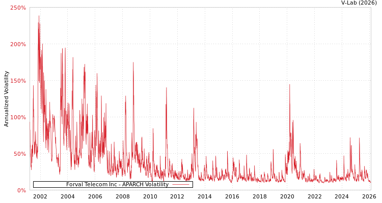 graph of Forval Telecom Inc APARCH