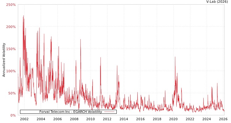 graph of Forval Telecom Inc EGARCH