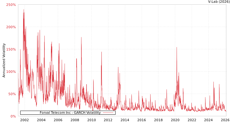 graph of Forval Telecom Inc GARCH