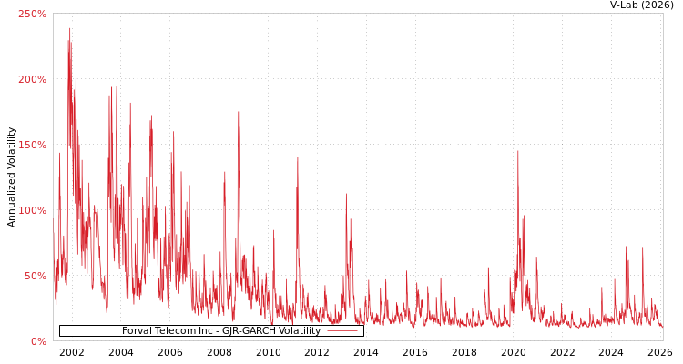 graph of Forval Telecom Inc GJR-GARCH