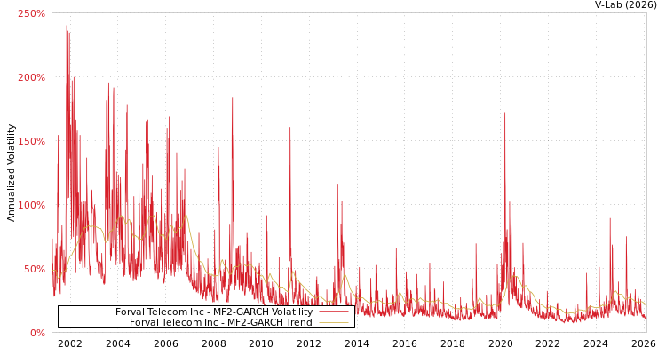 graph of Forval Telecom Inc MF2-GARCH