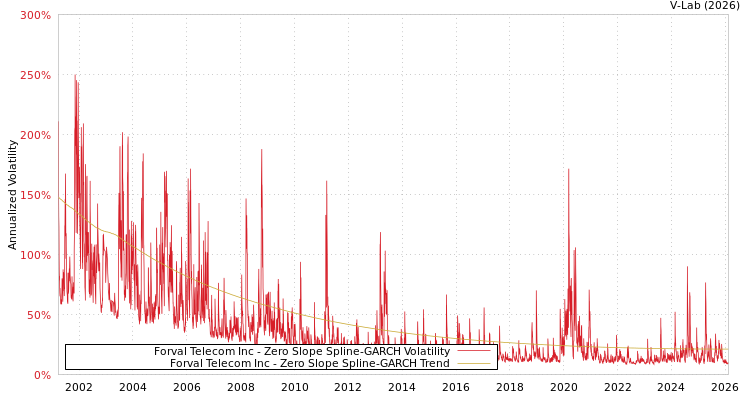 graph of Forval Telecom Inc S0GARCH