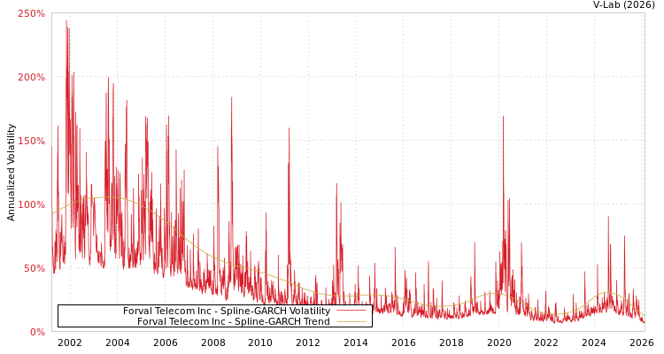 graph of Forval Telecom Inc SGARCH