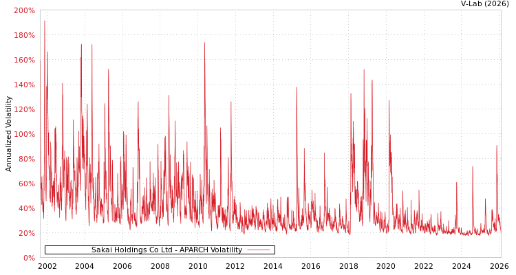 graph of Sakai Holdings Co Ltd APARCH