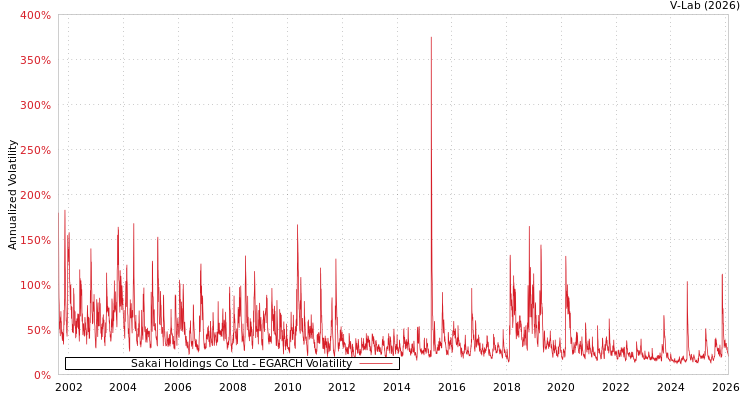 graph of Sakai Holdings Co Ltd EGARCH