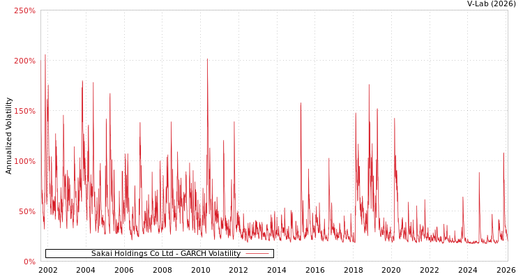 graph of Sakai Holdings Co Ltd GARCH