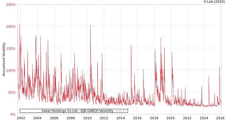graph of Sakai Holdings Co Ltd GJR-GARCH