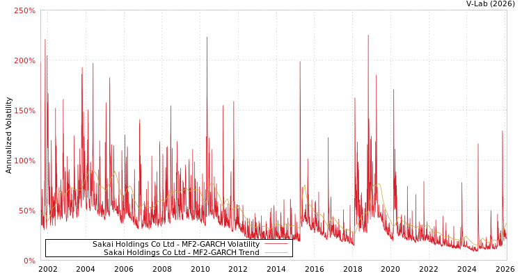 graph of Sakai Holdings Co Ltd MF2-GARCH
