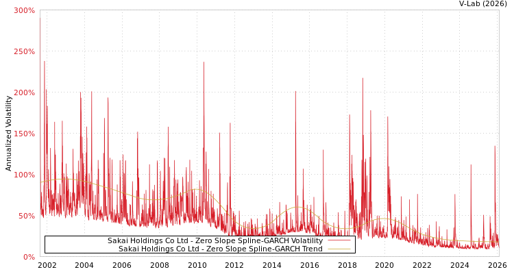 graph of Sakai Holdings Co Ltd S0GARCH