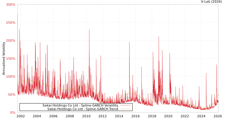 graph of Sakai Holdings Co Ltd SGARCH