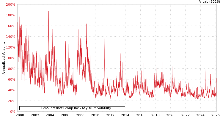 graph of Gmo Internet Group Inc AMEM