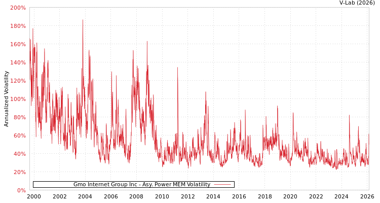 graph of Gmo Internet Group Inc APMEM