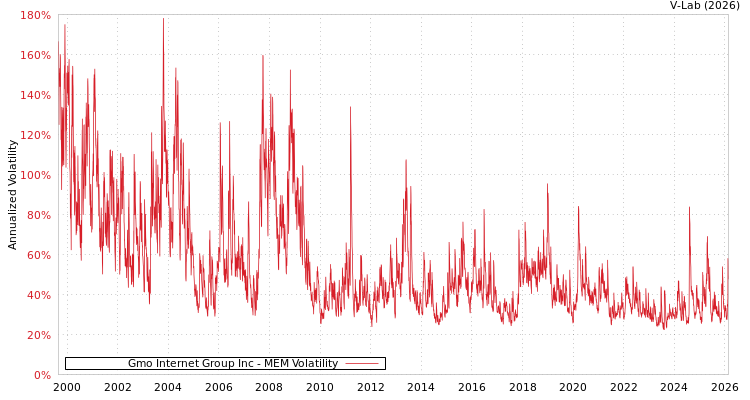 graph of Gmo Internet Group Inc MEM