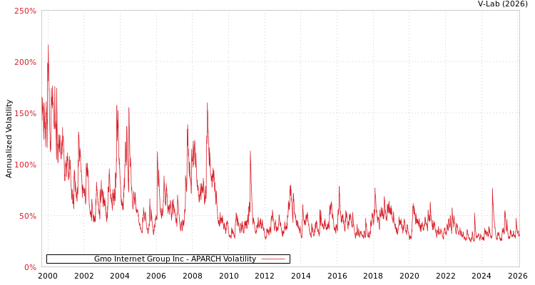 graph of Gmo Internet Group Inc APARCH
