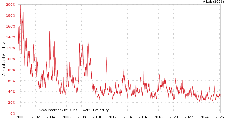 graph of Gmo Internet Group Inc EGARCH