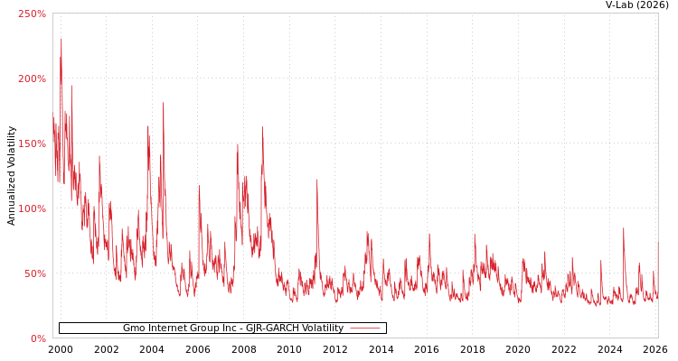 graph of Gmo Internet Group Inc GJR-GARCH