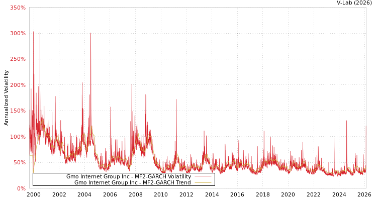 graph of Gmo Internet Group Inc MF2-GARCH