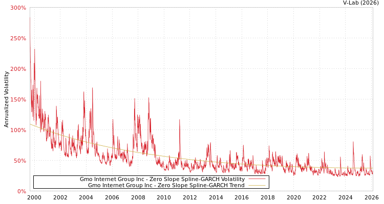 graph of Gmo Internet Group Inc S0GARCH