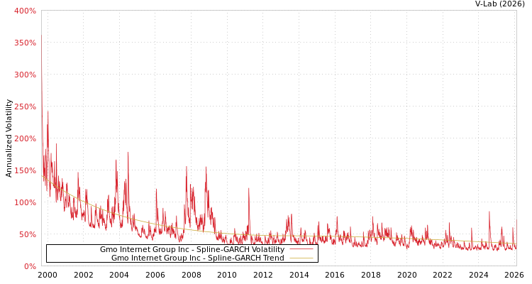 graph of Gmo Internet Group Inc SGARCH