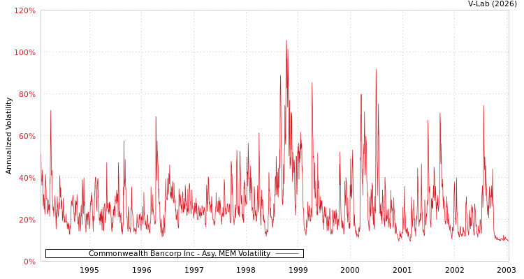 graph of Commonwealth Bancorp Inc AMEM