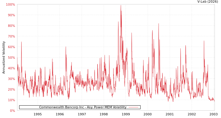graph of Commonwealth Bancorp Inc APMEM