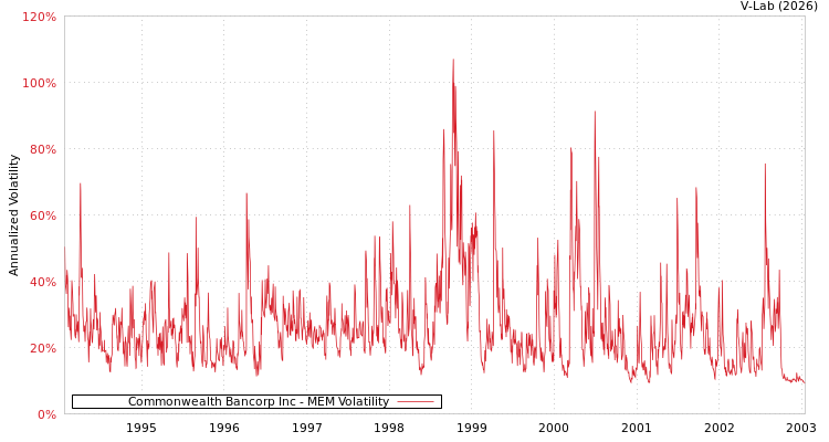 graph of Commonwealth Bancorp Inc MEM