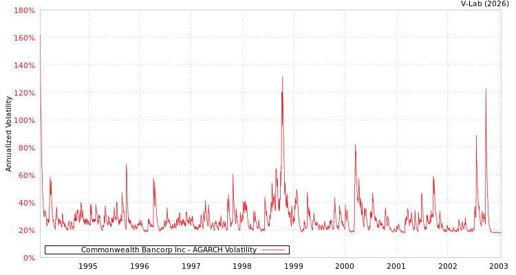 graph of Commonwealth Bancorp Inc AGARCH