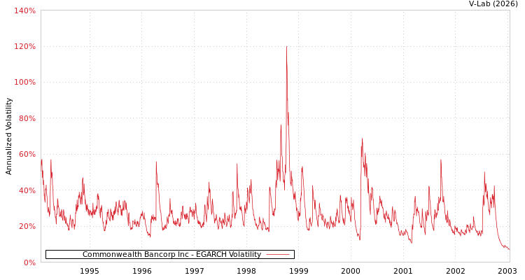 graph of Commonwealth Bancorp Inc EGARCH