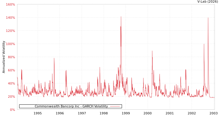 graph of Commonwealth Bancorp Inc GARCH