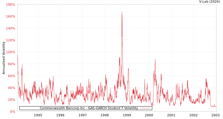 graph of Commonwealth Bancorp Inc GAS-GARCH-T