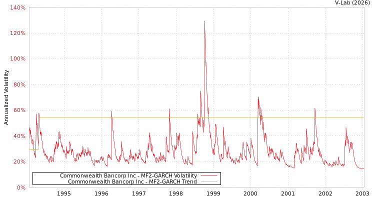 graph of Commonwealth Bancorp Inc MF2-GARCH